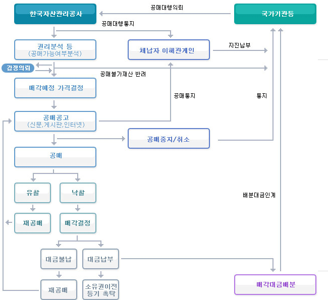 공매절차